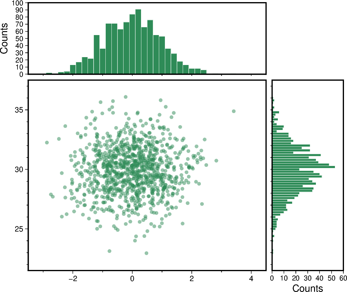 scatter and histograms